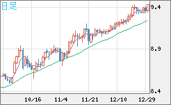 南アフリカランド/円チャート（ZAR/JPY）日足