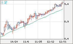 南アフリカランド/円チャート（ZAR/JPY）日足
