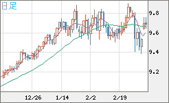 南アフリカランド/円チャート（ZAR/JPY）日足
