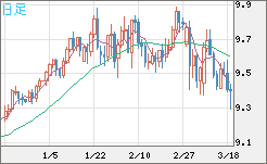 南アフリカランド/円チャート（ZAR/JPY）日足