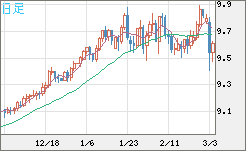 南アフリカランド/円チャート（ZAR/JPY）日足