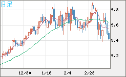 南アフリカランド/円チャート（ZAR/JPY）日足