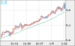 南アフリカランド/円チャート（ZAR/JPY）日足