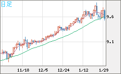 南アフリカランド/円チャート（ZAR/JPY）日足