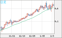 南アフリカランド/円チャート（ZAR/JPY）日足