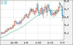 南アフリカランド/円チャート（ZAR/JPY）日足