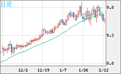 南アフリカランド/円チャート（ZAR/JPY）日足