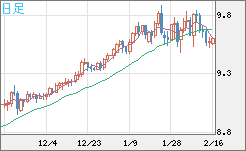 南アフリカランド/円チャート（ZAR/JPY）日足