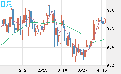 南アフリカランド/円チャート（ZAR/JPY）日足