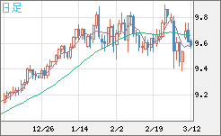 南アフリカランド/円チャート（ZAR/JPY）日足