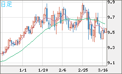 南アフリカランド/円チャート（ZAR/JPY）日足