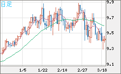 南アフリカランド/円チャート（ZAR/JPY）日足
