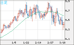 南アフリカランド/円チャート（ZAR/JPY）日足