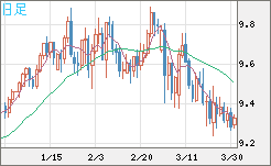 南アフリカランド/円チャート（ZAR/JPY）日足
