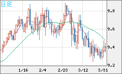 南アフリカランド/円チャート（ZAR/JPY）日足