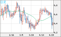 南アフリカランド/円チャート（ZAR/JPY）日足