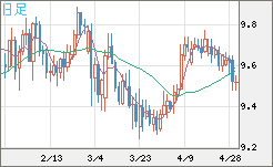 南アフリカランド/円チャート（ZAR/JPY）日足