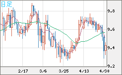 南アフリカランド/円チャート（ZAR/JPY）日足