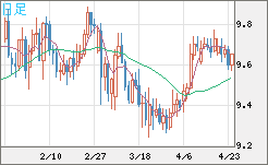南アフリカランド/円チャート（ZAR/JPY）日足
