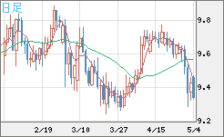 南アフリカランド/円チャート（ZAR/JPY）日足
