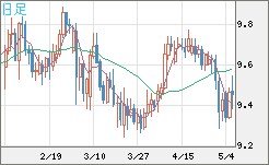 南アフリカランド/円チャート（ZAR/JPY）日足