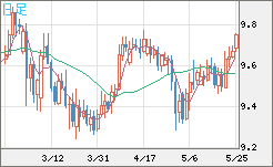 南アフリカランド/円チャート（ZAR/JPY）日足