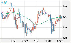 南アフリカランド/円チャート（ZAR/JPY）日足