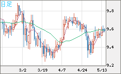 南アフリカランド/円チャート（ZAR/JPY）日足
