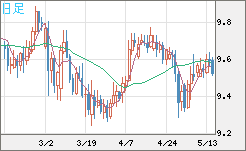 南アフリカランド/円チャート（ZAR/JPY）日足