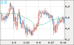 南アフリカランド/円チャート（ZAR/JPY）日足