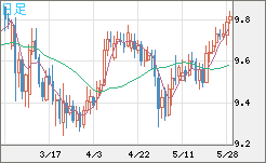 南アフリカランド/円チャート（ZAR/JPY）日足