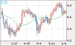 南アフリカランド/円チャート（ZAR/JPY）日足