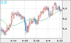 南アフリカランド/円チャート（ZAR/JPY）日足