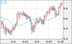 南アフリカランド/円チャート（ZAR/JPY）日足