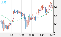 南アフリカランド/円チャート（ZAR/JPY）日足