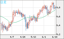 南アフリカランド/円チャート（ZAR/JPY）日足