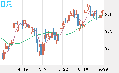 南アフリカランド/円チャート（ZAR/JPY）日足
