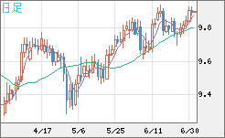 南アフリカランド/円チャート（ZAR/JPY）日足