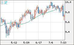 南アフリカランド/円チャート（ZAR/JPY）日足