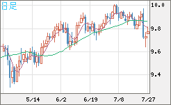 南アフリカランド/円チャート（ZAR/JPY）日足