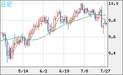 南アフリカランド/円チャート（ZAR/JPY）日足