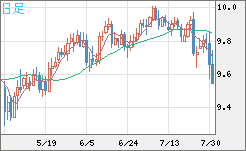南アフリカランド/円チャート（ZAR/JPY）日足