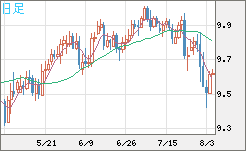 南アフリカランド/円チャート（ZAR/JPY）日足