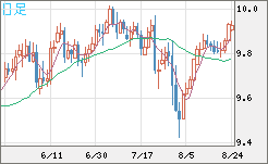 南アフリカランド/円チャート（ZAR/JPY）日足