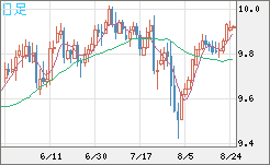 南アフリカランド/円チャート（ZAR/JPY）日足