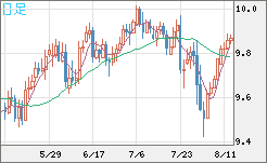 南アフリカランド/円チャート（ZAR/JPY）日足