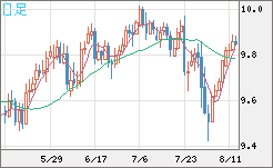 南アフリカランド/円チャート（ZAR/JPY）日足