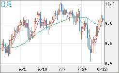 南アフリカランド/円チャート（ZAR/JPY）日足