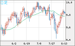 南アフリカランド/円チャート（ZAR/JPY）日足