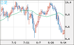 南アフリカランド/円チャート（ZAR/JPY）日足